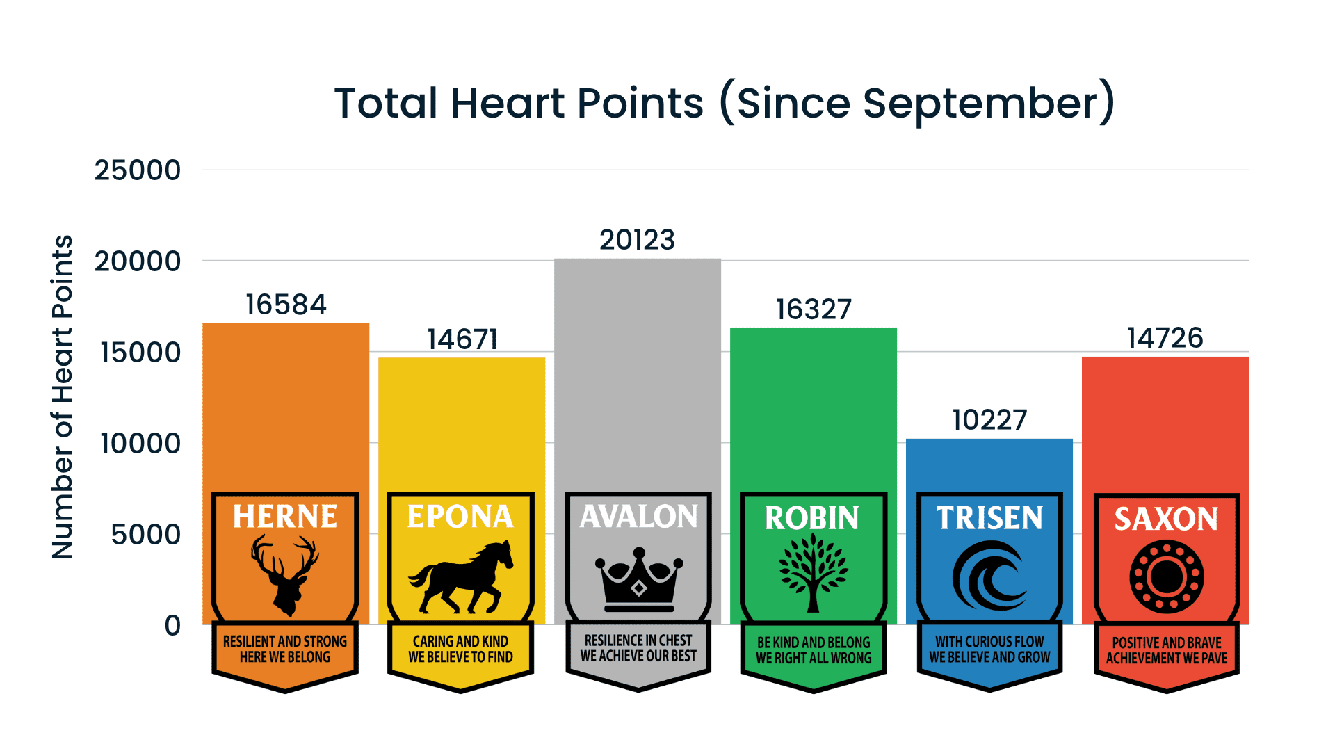 Congratulations to AVALON who are currently in the lead with 20,123 Heart Points!